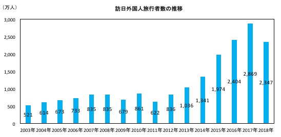 01_訪日外国人旅行者数