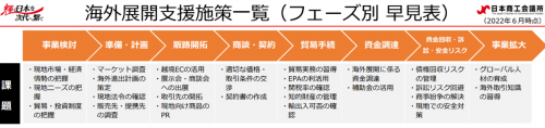 画像6:海外展開支援施策一覧(フェーズ別 早見表)