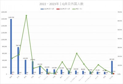 図表1 訪日外客統計資料